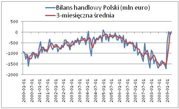 2009_06_17_bilans_handlowy_polski