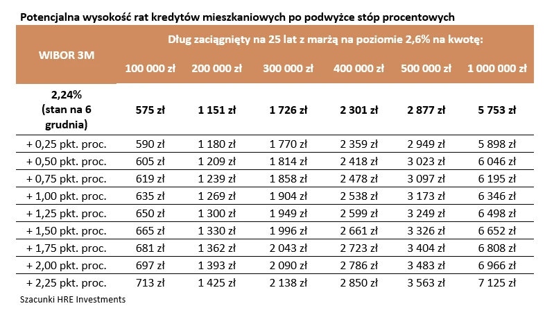 O ile podrożeje kredyt?