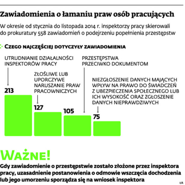 Zawiadomienia o łamaniu praw osób pracujących