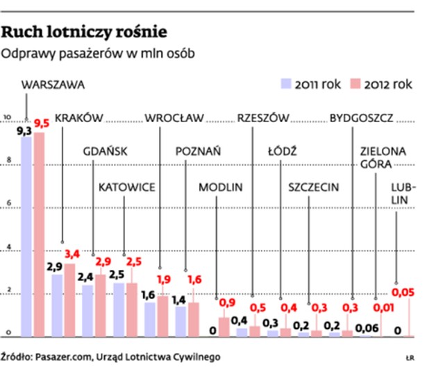 Ruch lotniczy rośnie