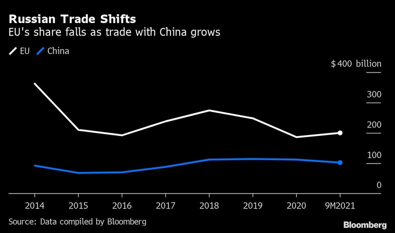 Rosyjski handel z UE i Chinami