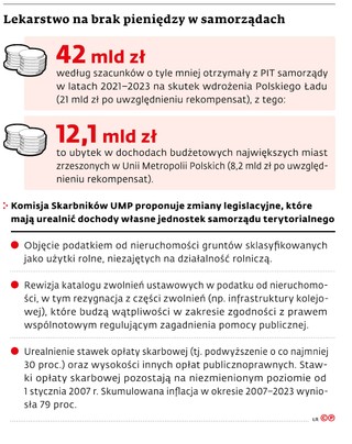 Lekarstwo na brak pieniędzy w samorządach