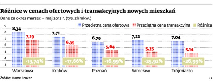 Różnice w cenach oferowanych i transakcyjnych nowych mieszkań