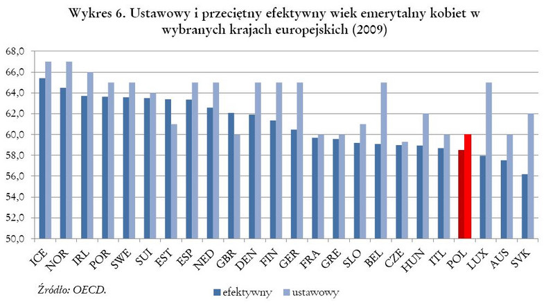 Ustawowy i przeciętny efektywny wiek emerytalny kobiet w wybranych krajach europejskich (2009), źródło: FOR