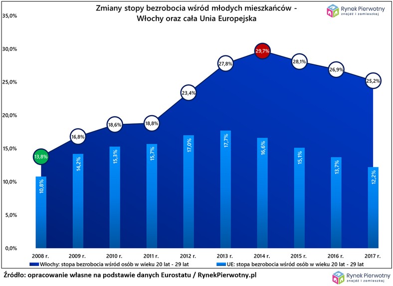 Zminay stopy bezrobocia wśród młodych mieszkańców UE, źródło: Rynek Pierwotny