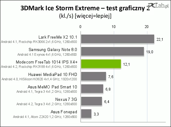 ...może się negatywnie odbić na wydajności układu graficznego. Modecom FreeTAB 1014 jest wyposażony w GPU Mali-400MP4, czyli takie samo jak to, które montowano w tabletach „poprzedniej generacji”, ale w Rockchipie 3188 jest ono taktowane ponad dwa razy szybszym zegarem, więc powinno zapewnić około dwóch razy więcej klatek na sekundę. Niestety, wzrost w praktyce jest dużo mniejszy i wynosi maksymalnie kilkadziesiąt procent, a czasem osiągi układu graficznego są niewiele lepsze od tych, które zapewnia Rockchip 3066. Widać tu wyraźne wąskie gardło w postaci przepustowości pamięci, które nie pozwala sprzętowi pokazać pełni swoich możliwości. Mimo to szybkość tabletu jest zadowalająca i na razie żaden miłośnik gier 3D nie powinien narzekać na jej brak. Warto też zwrócić uwagę na to, o ile nowy Rockchip jest wydajniejszy od Tegry 3, która nadal jest bardzo popularna w trochę tańszych „markowych” urządzeniach, takich jak Transformer TF300. Za mniej niż 1000 zł można teraz kupić naprawdę bardzo szybki sprzęt, który pozostawia bardziej renomowaną i droższą konkurencję daleko w tyle.