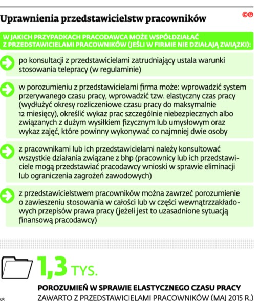 Uprawnienia przedstawicielstw pracowników