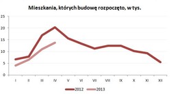 Rynek nieruchomości w Polsce: Powstaje coraz mniej mieszkań