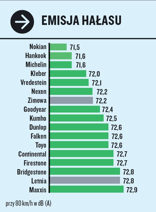 Test opon całorocznych 195/55 R16. Próby wykonywane na suchej nawierzchni.