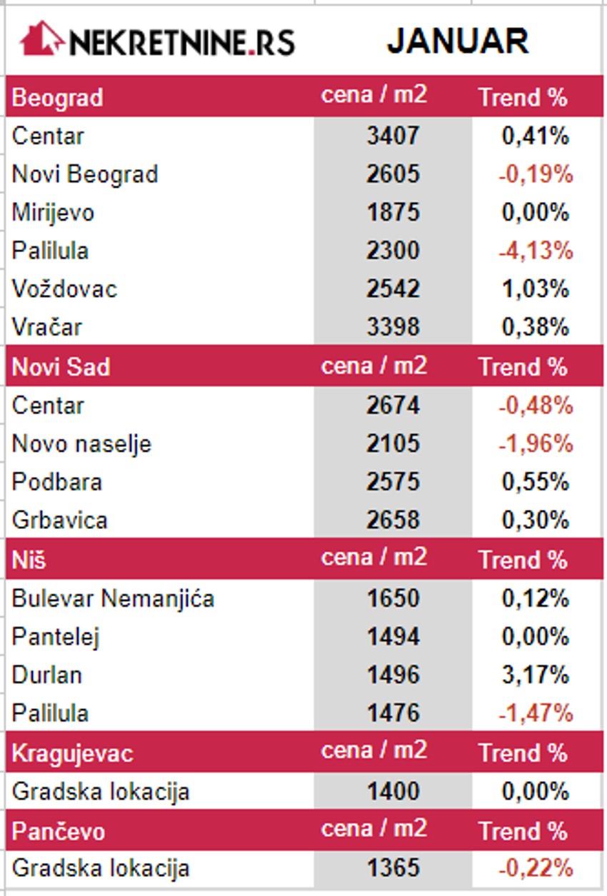 Januarski izveštaj cene kvadrata u Srbiji 