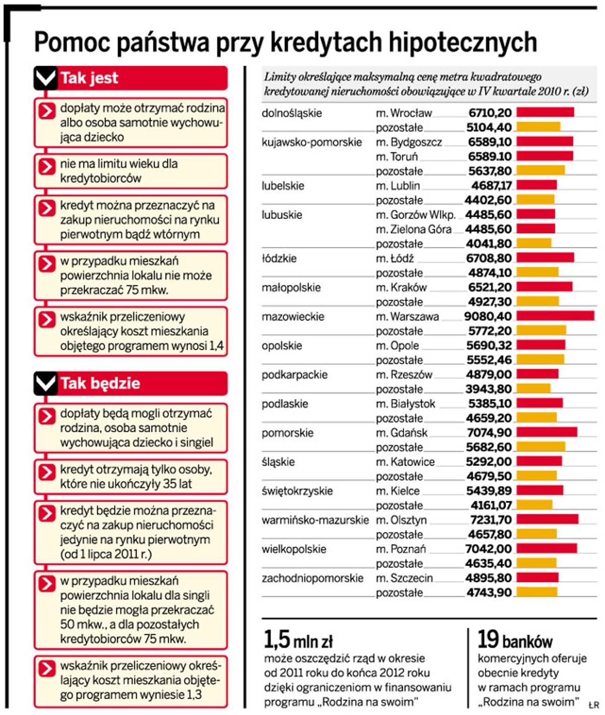 Pomoc państwa przy kredytach hipotecznych