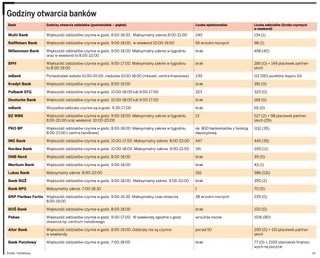 Godziny otwarcia banków nie są dostosowane do potrzeb przedsiębiorców