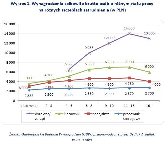 Wynagrodzenia całkowite brutto osób o różnym stażu pracy na różnych szczeblach zatrudnienia (w zł)