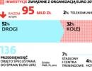 Inwestycje związane z organizacją Euro 2012 w Polsce