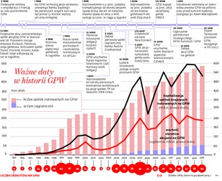Nowy zarząd wchodzi na parkiet