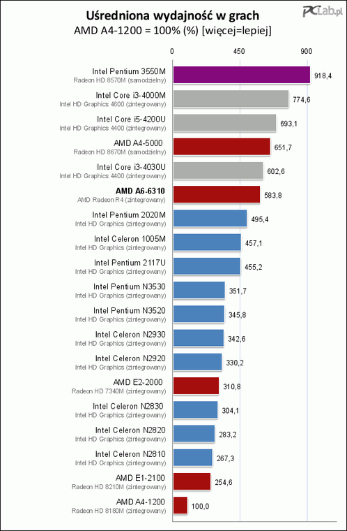 A8 vs a6 amd. 80 ghz характеристики. Amd a6-6310 apu. 6700 xt gpu z. Amd a6 radeon r4 характеристики.