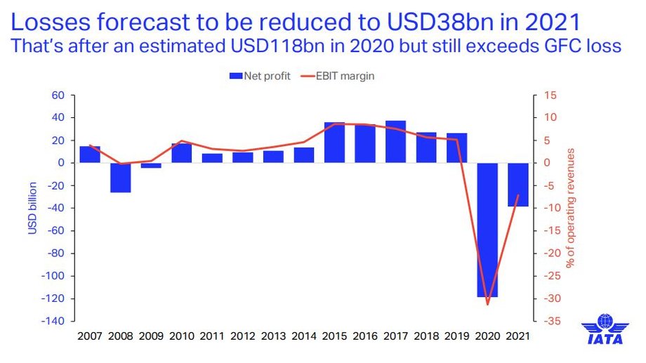 Prognozowane straty linii lotniczych na świecie pod wpływem kryzysu COVID-19 w latach 2020 i 2021 (kolor niebieski - zysk netto, mld dol., kolor czerwony - marża EBIT, proc. przychodów z działalności operacyjnej)