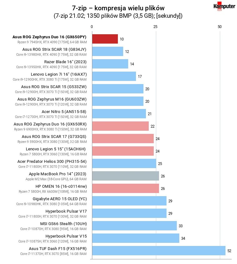 Asus ROG Zephyrus Duo 16 (GX650PY) – 7-zip – kompresja wielu plików
