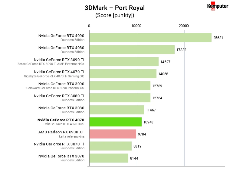 Nvidia GeForce RTX 4070 – 3DMark – Port Royal