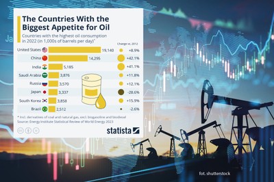 Które kraje zużywają najwięcej ropy? Dwóch wielkich liderów [RANKING]