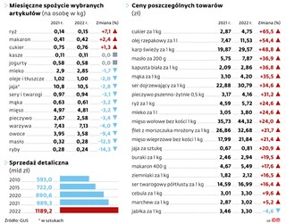 Miesięczne spożycie wybranych artykułów