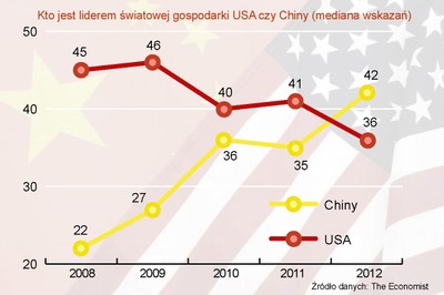 Chiny mają większą gospodarkę od USA – tak uważają ludzie na świecie