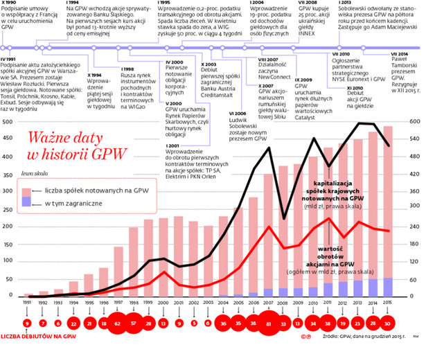 Ważne daty w historii GPW