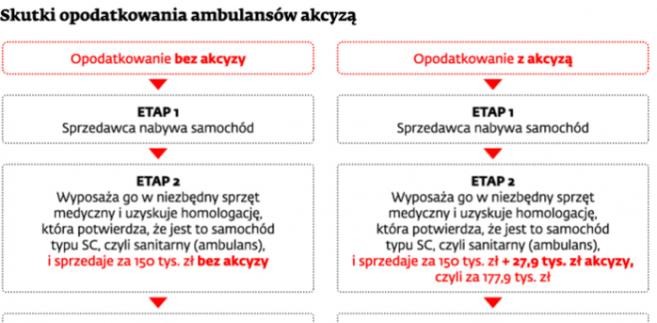 Skutki opodatkowania ambulansów akcyzą