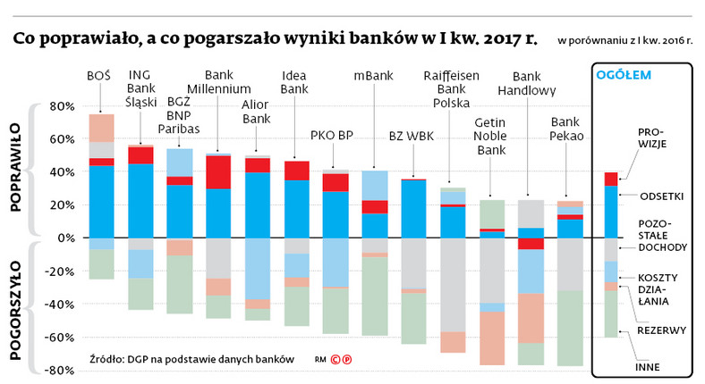 Co poprawiało, a co pogarszało wyniki banków w I kw. 2017r
