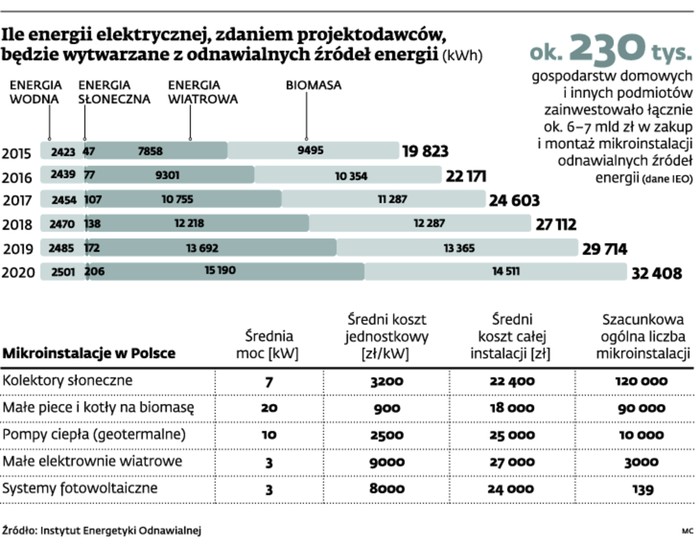 Ile energii elektrycznej, zdaniem projektodawców, będzie wytwarzane z odnawialnych źródeł energii