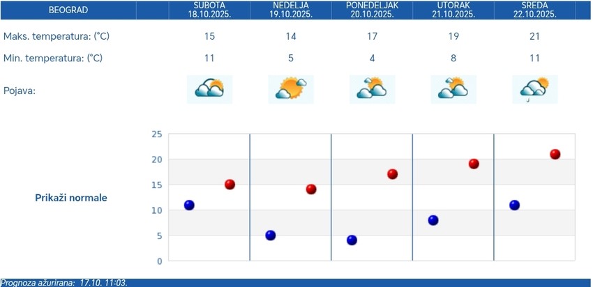 Petodnevna RHMZ vremenska prognoza za Beograd
