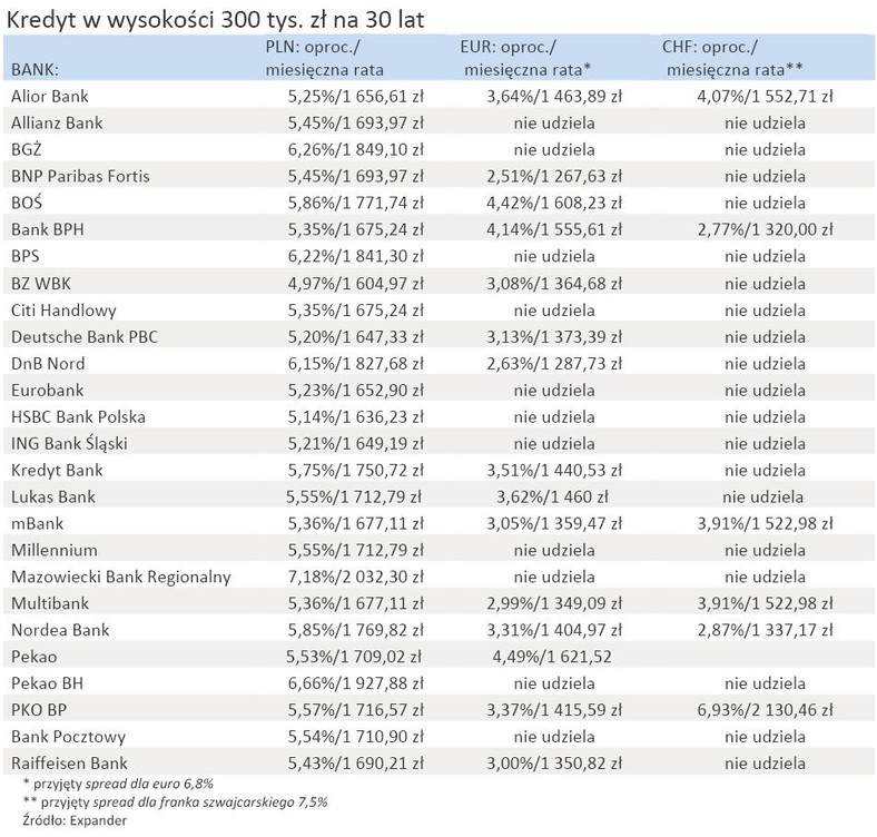 Najtańsze są kredyty w euro - oferta kredytu w wysokości 300 tys. zł na 30 lat