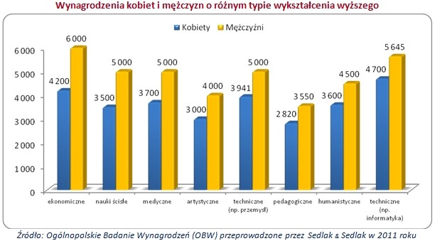 Wynagrodzenia kobiet i mężczyzn o różnym typie wykształcenia wyższego