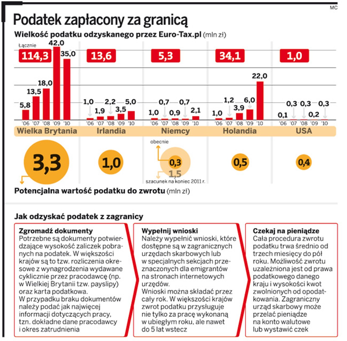 Jak odzyskać podatek z zagranicy