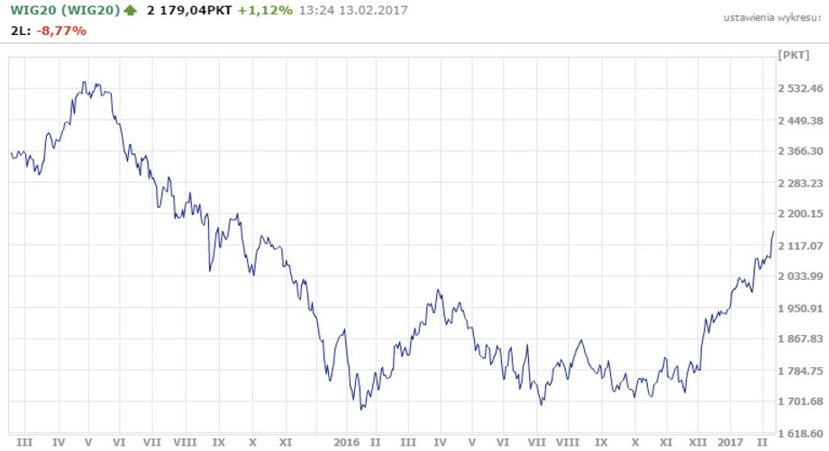 WIG20 - notowania za ostatnie dwa lata