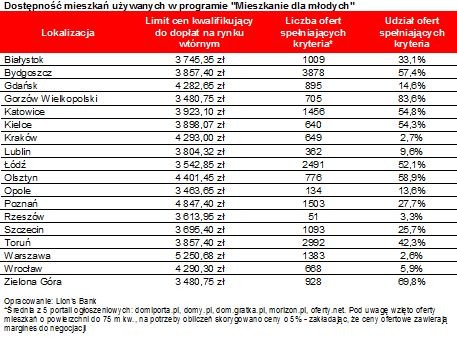 Dostępność mieszkań używanych w programie 