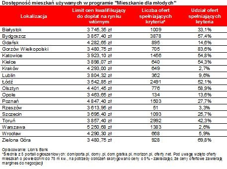 Dostępność mieszkań używanych w programie 