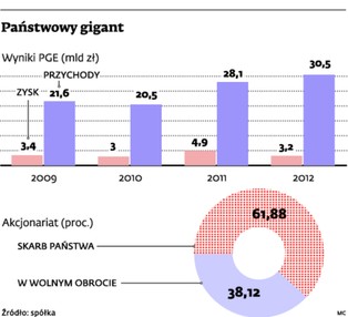 PGE ma spokojną strategię na niepewne czasy