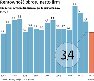 Rentowność obrotu netto firm