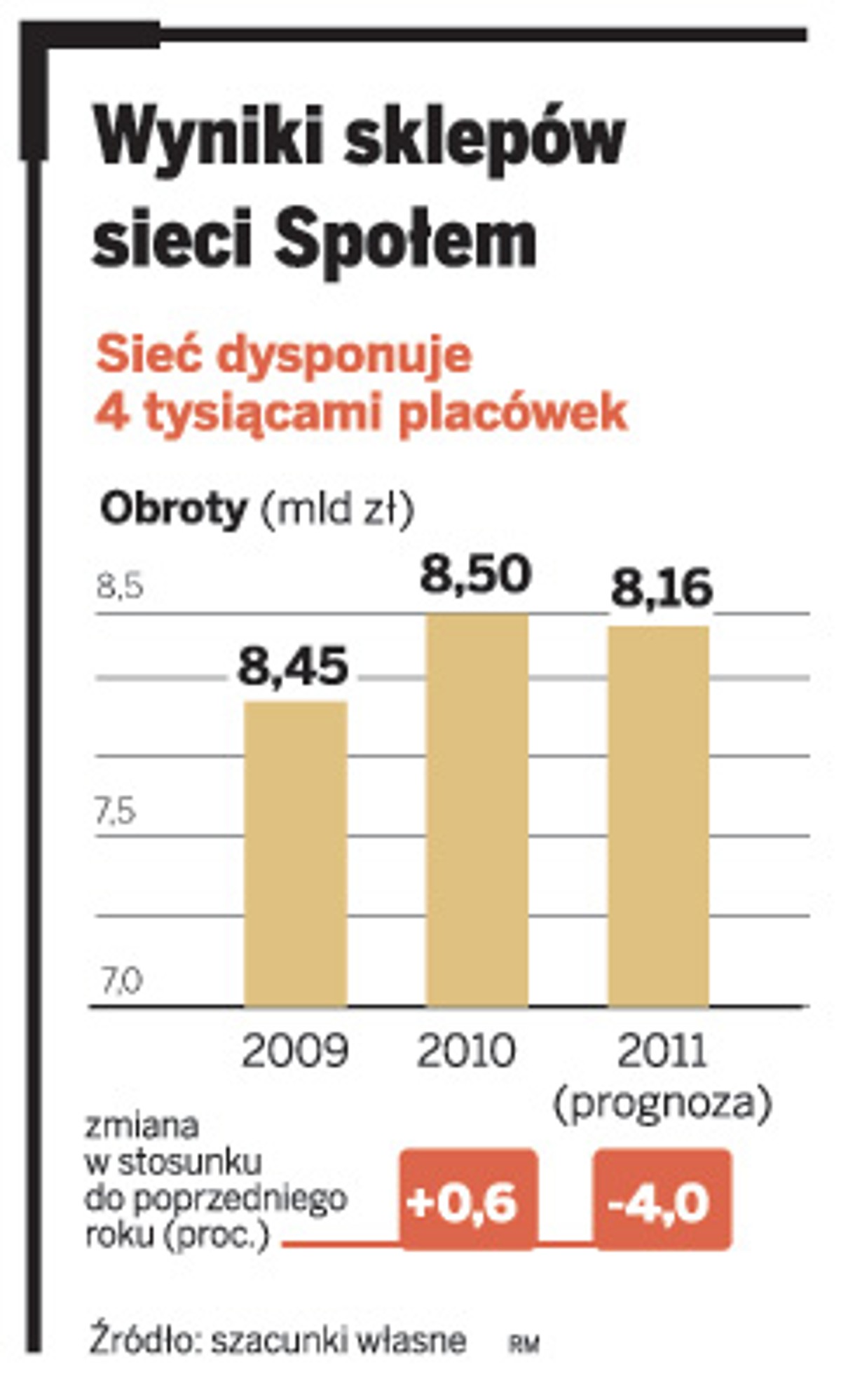 Wyniki sklepów sieci Społem
