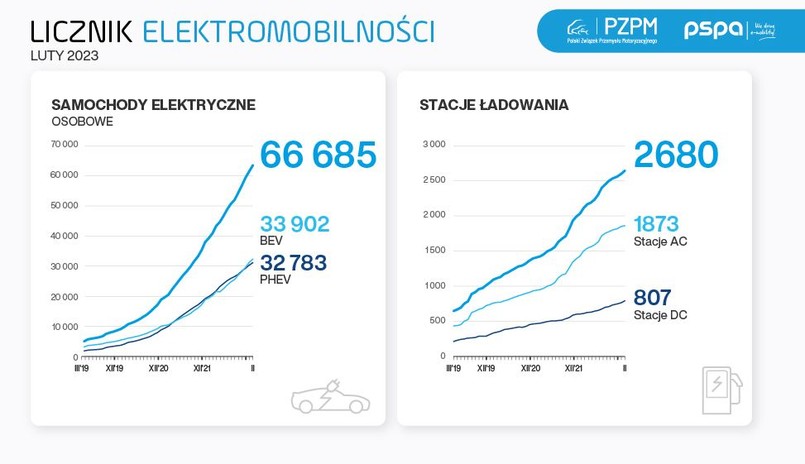 Wskaźniki elektromobilności za luty 2023 r.