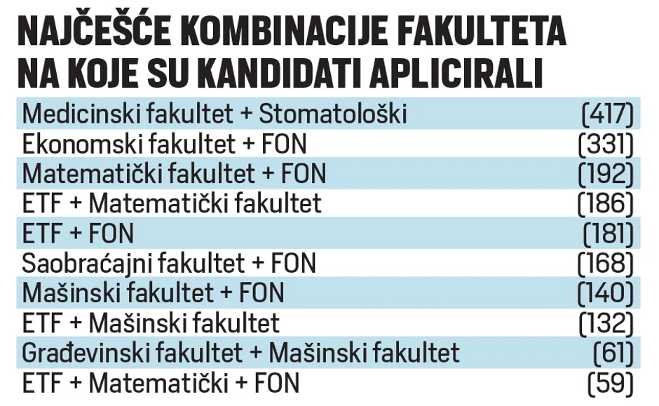 Najčešće kombinacije fakulteta koje biraju budući akademci