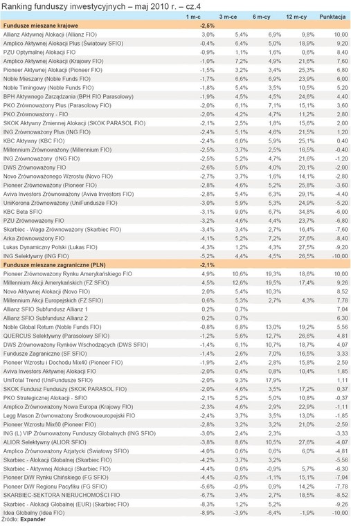 Ranking funduszy inwestycyjnych - maj 2010 r. - cz.4