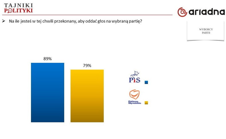 Determinacja wyborców PiS i PO, fot. tajnikipolityki.pl