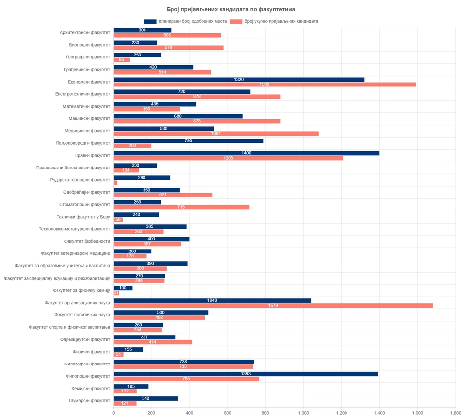 Broj prijavljenih kandidata po fakultetima