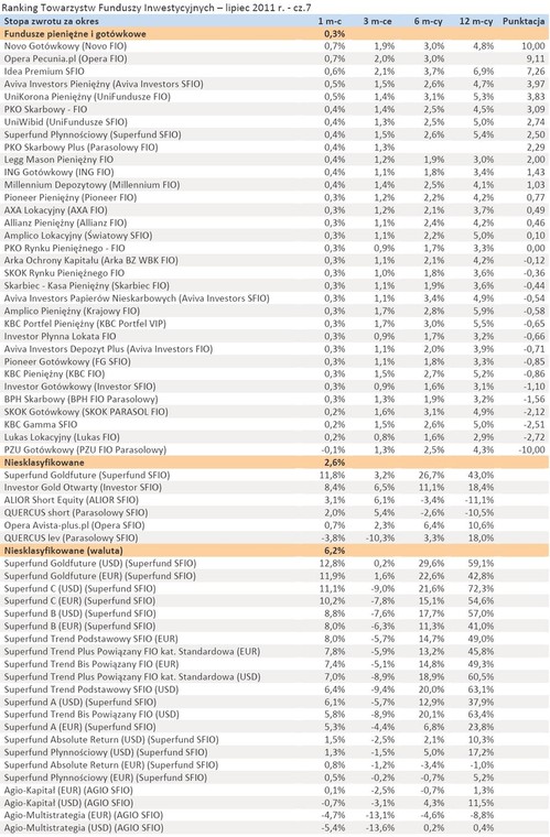 Ranking Towarzystw Funduszy Inwestycyjnych - lipiec 2011 r. - cz.7