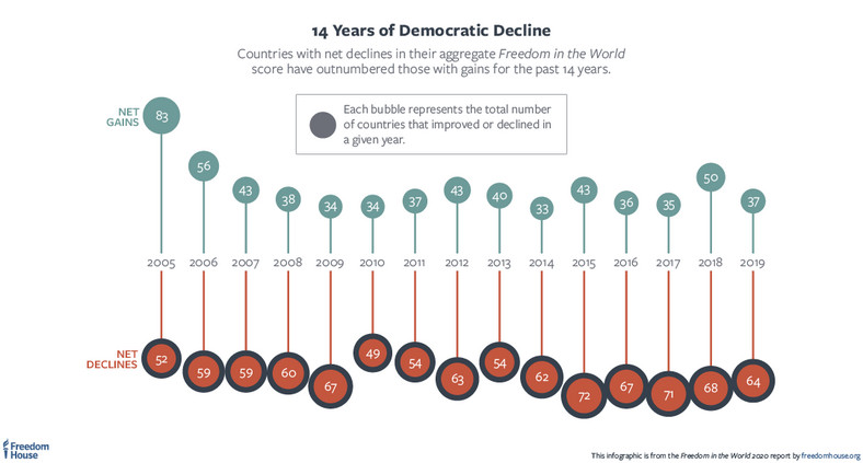 Po raz 14. z rzędu przeważają państwa, w których wolności obywatelskie i prawa polityczne podupadają