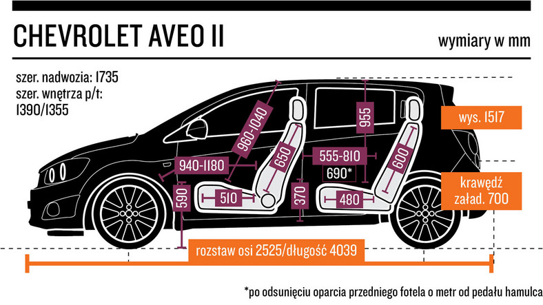 6. Chevrolet Aveo II (od 2011 r.) - od 14 500 zł  