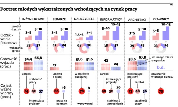 Portret młodych wykształconych wchodzących na rynek pracy