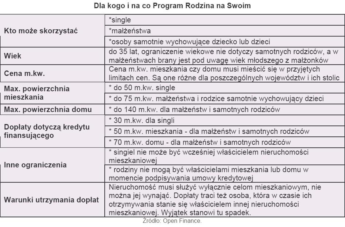 Dla kogo i na co Program Rodzina na Swoim